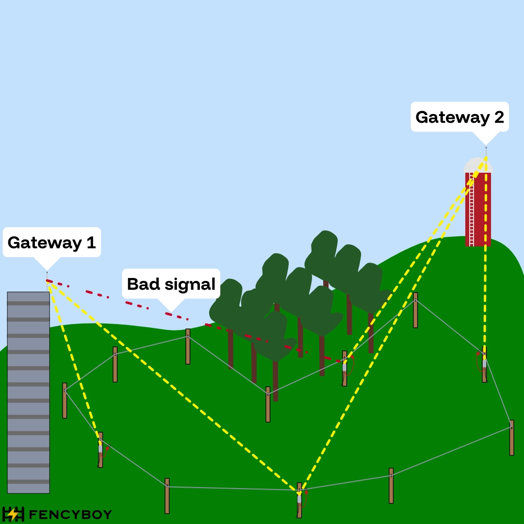 Four Fencyboys mounted on a fence, communicating wirelessly with two gateways