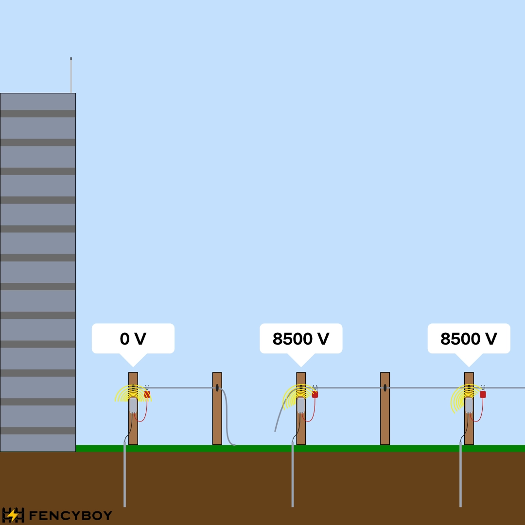 Three Fencyboy sensors on a fence, with a cut wire and voltage drop, gateway on silo visible