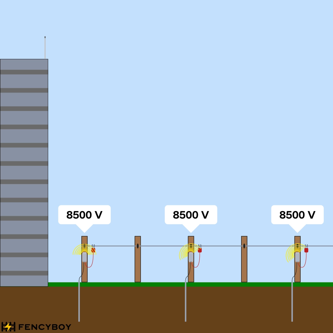 Three Fencyboy sensors mounted on a fence, communicating wirelessly with a central gateway on a silo with antenna
